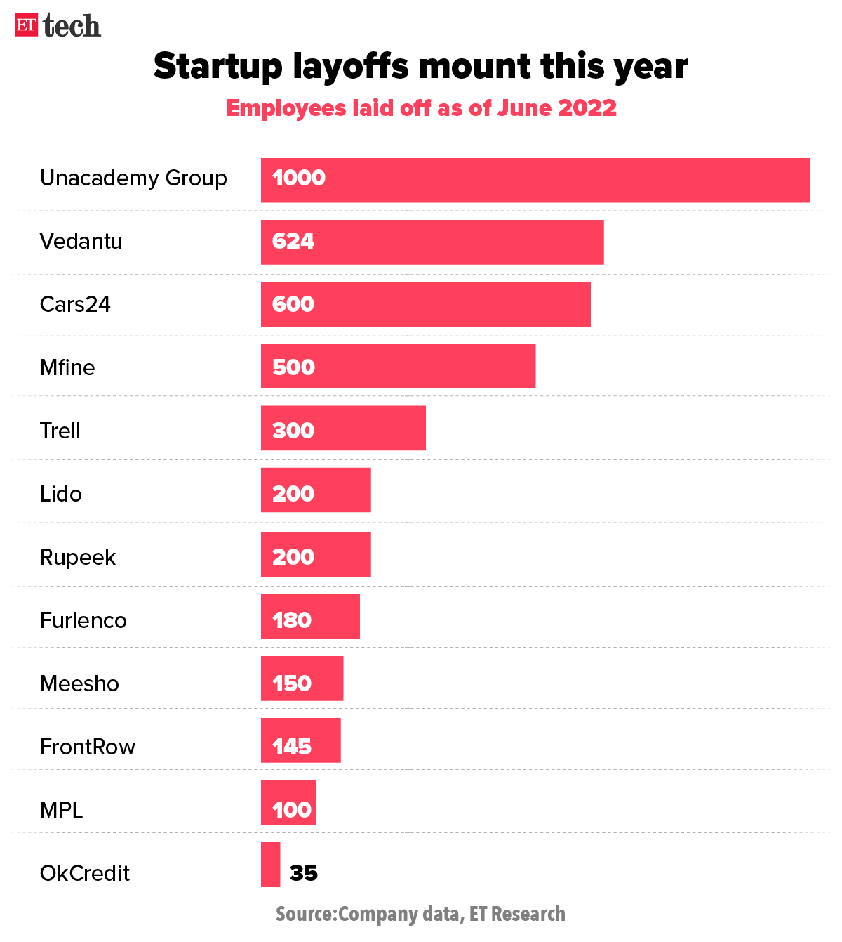startups layoffs